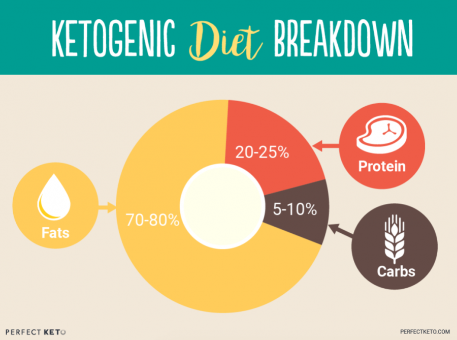 What is the Keto Diet and How does it Work?